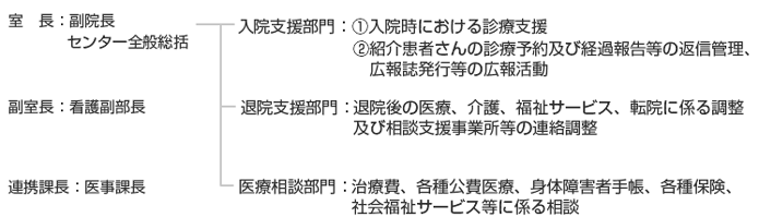 がん診療センター組織図